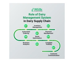 Dairy Milk Management Software - Gain Valuable Insights to Make Informed Choices