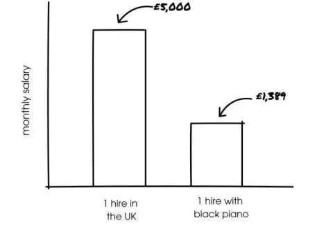 Hire Remote Laravel Developers from India - Black Piano