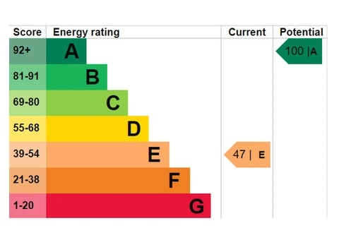 What Does an EPC Certificate Include?