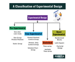 Experimental Study Design: Research, Types of Design, Methods and Advantages