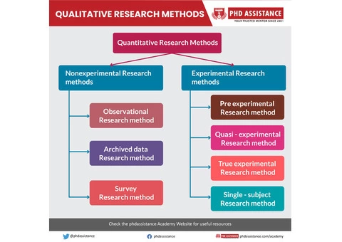 Quantitative Research for Your PhD Dissertation – PhD Assistance