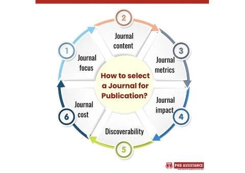 Key Points to remember while selecting a Journal for Publication – PhD Assistance