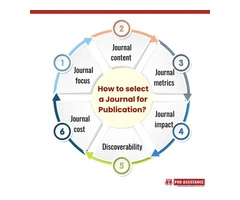Key Points to remember while selecting a Journal for Publication – PhD Assistance