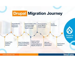 Drupal Development Service Provider | Tmotions
