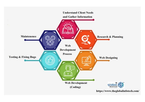 Web Development Process